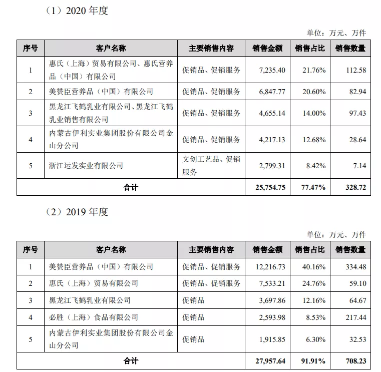 拿迪士尼等授权做IP促销品，一年收入3.3亿元的卡恩文化要上市