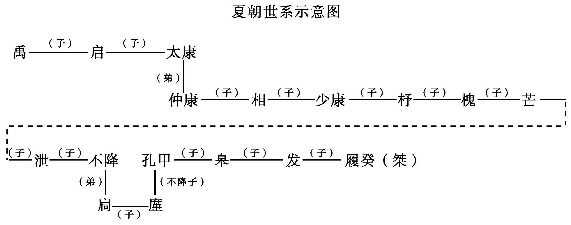 为什么说夏朝是一定存在的？战国一本史书明确记载夏朝共470年