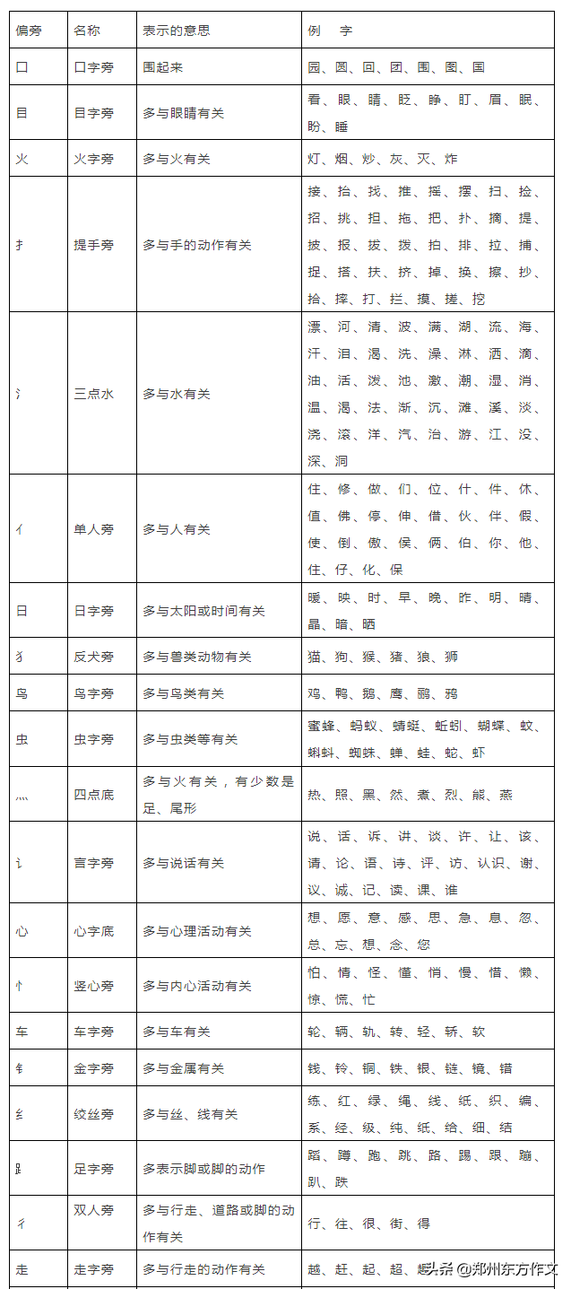 汉字笔画名称表 常见偏旁部首表 低年级学习好帮手 快牢记 郑州东方作文 Mdeditor