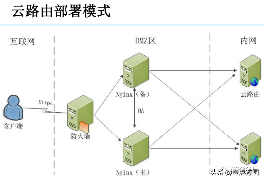 私有云PaaS平台架构设计指导方案