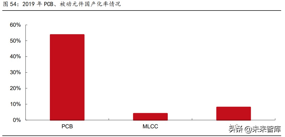 被动元件行业研究：高壁垒的优质赛道，具备长期高成长性机遇