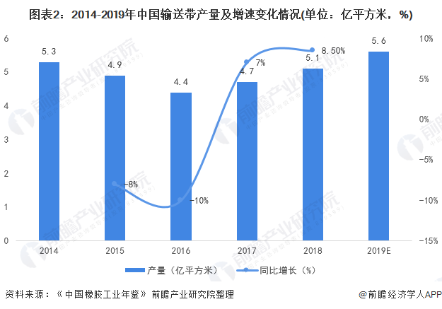 2020年中國輸送帶行業(yè)供需現(xiàn)狀及市場競爭分析