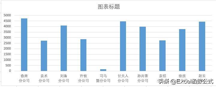 简单实用的4个Excel图表技巧解读