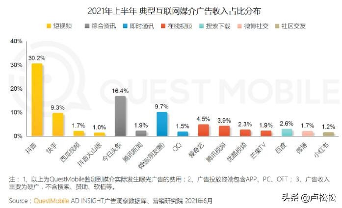 2021上半年中國互聯網廣告收入排行榜