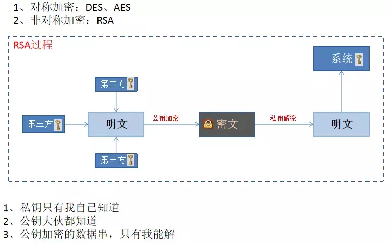 阿里大师带你详解API接口安全