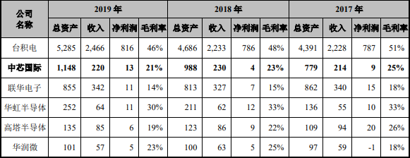 “中国芯片之光”回A股融资200亿，它和台积电能