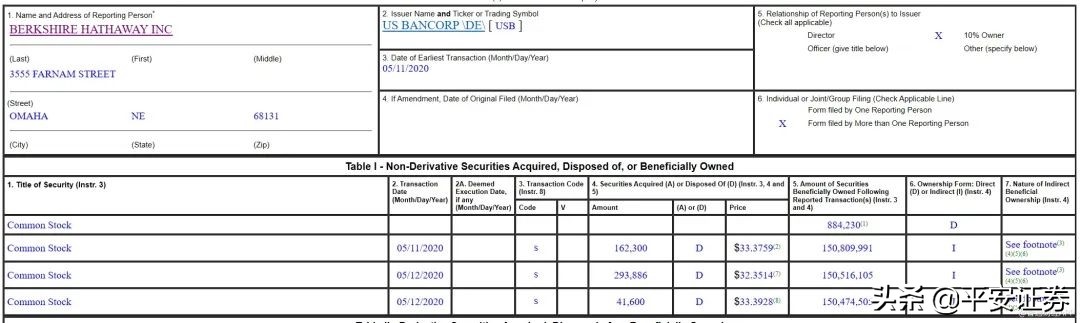 太罕见！刚刚割肉航空股 巴菲特又减持银行股！