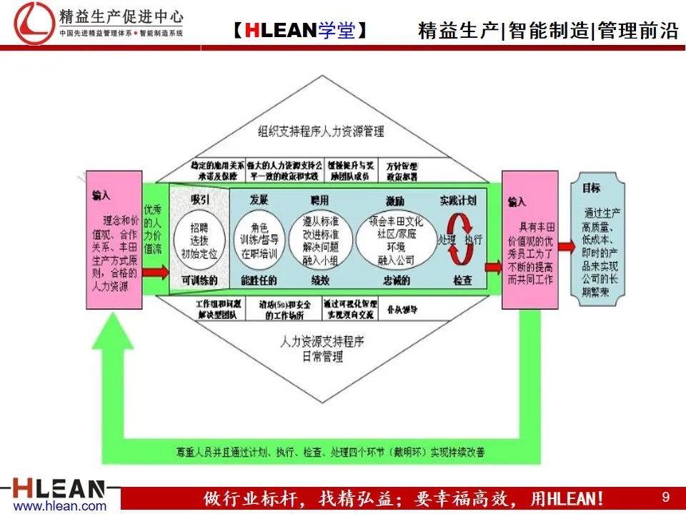 「精益学堂」丰田人力资源管理分析