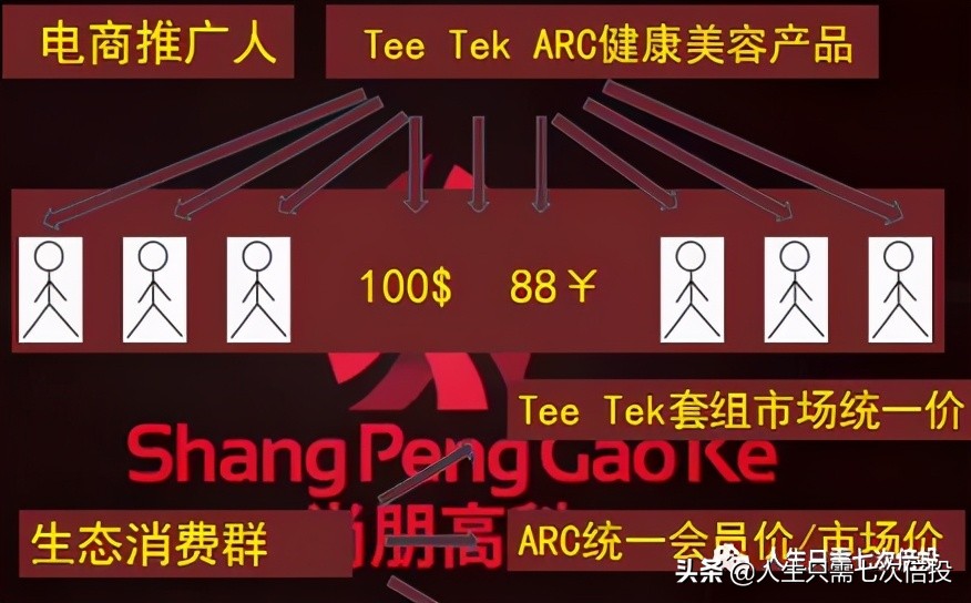每月投资860元，年收入240万的尚朋高科是骗局吗？