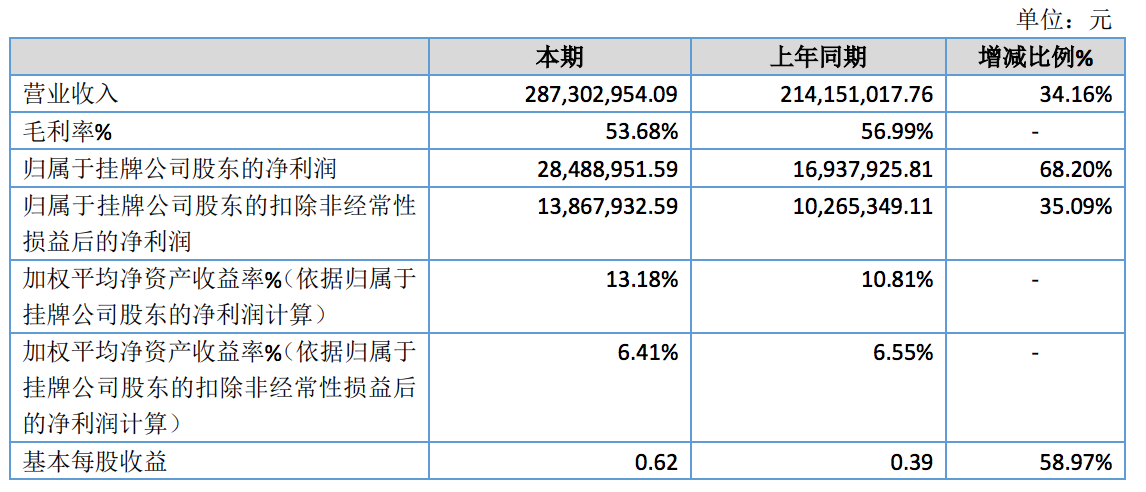 司南导航筹备A股上市：近3年营收7亿元，董事长王永泉持股42%