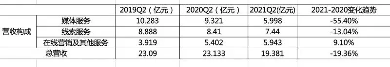 之家数据下降，易车崛起？汽车互联网有新格局