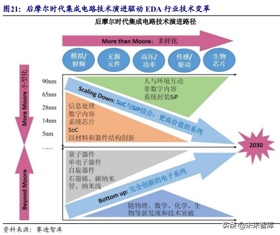 芯片设计EDA行业研究：乘风启航，国内龙头拾级而上