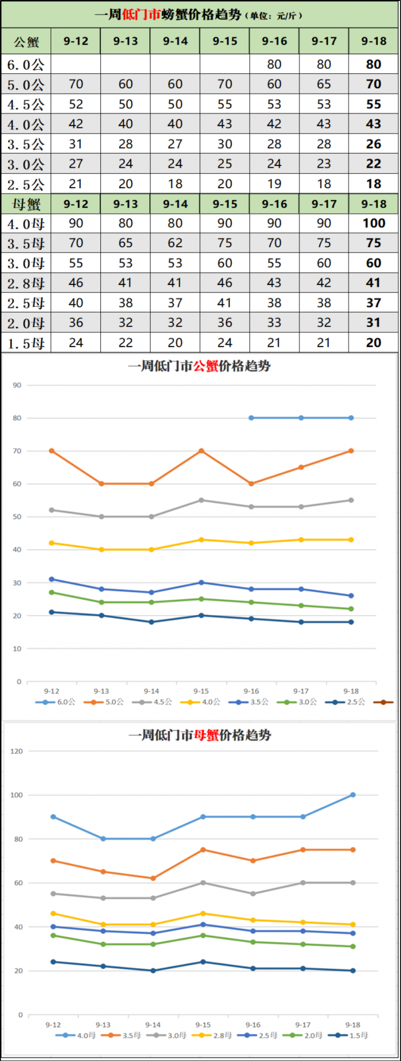 2020年9月18日高淳区水产市场螃蟹收购价格