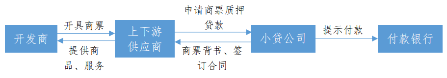 地產(chǎn)供應(yīng)鏈商票融資的4種模式，資金來(lái)源有哪些？看完長(zhǎng)見(jiàn)識(shí)了