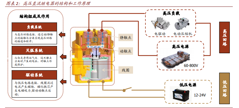 高压直流继电器专题报告：新能源车赋能的优质赛道