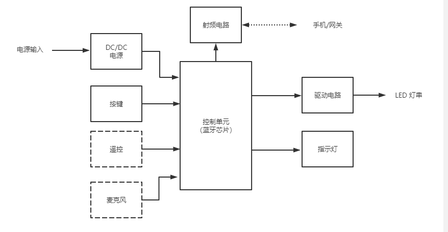 智能灯串开发资料全开源！为这个冬天装点烂漫“星空”