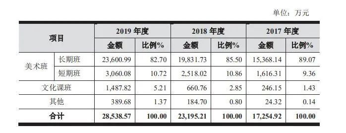 年营收2.8亿，净利润超8000万，这家美术培训机构要上市了