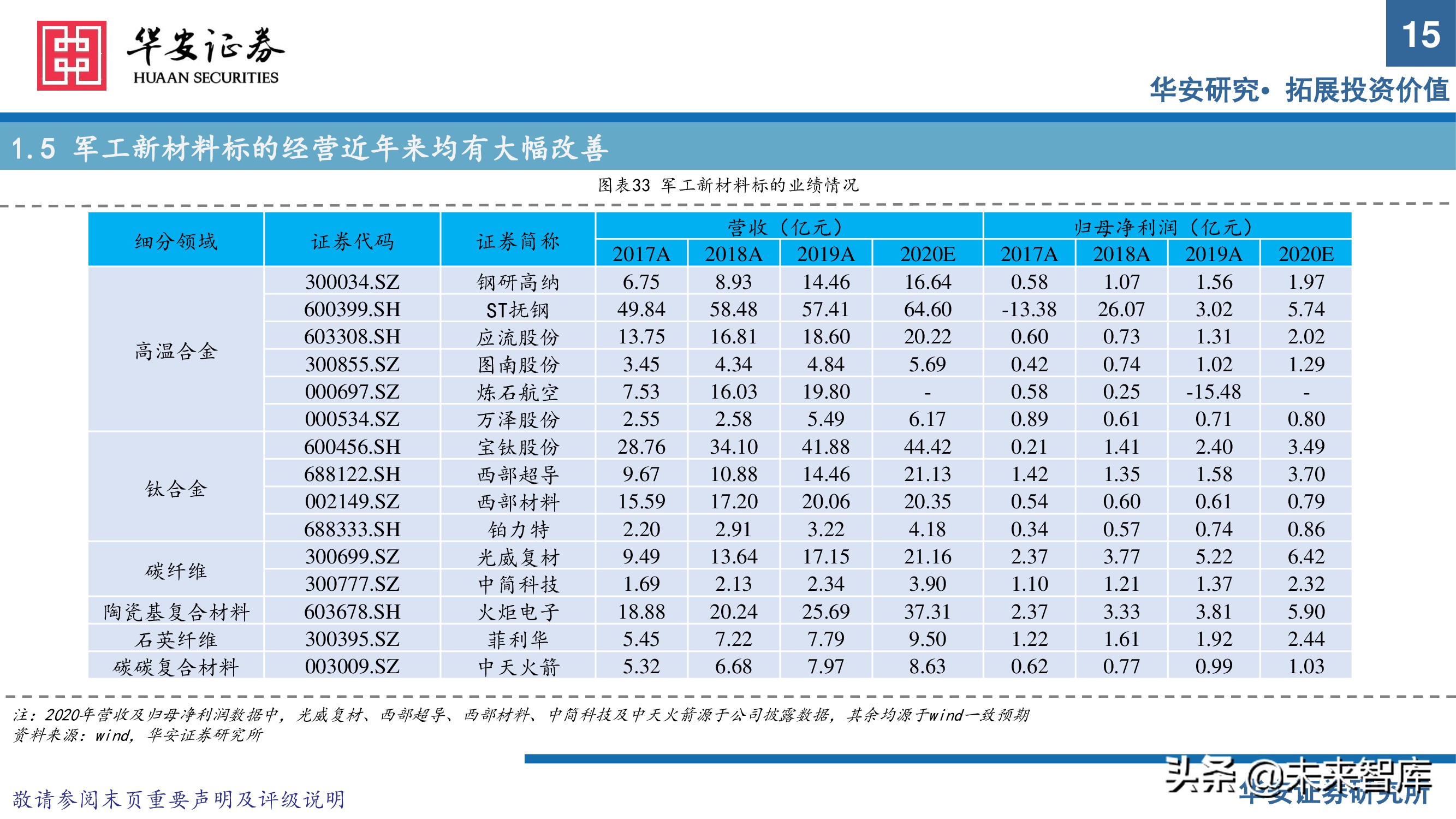 军工新材料行业专题研究报告：把握优质赛道发展契机