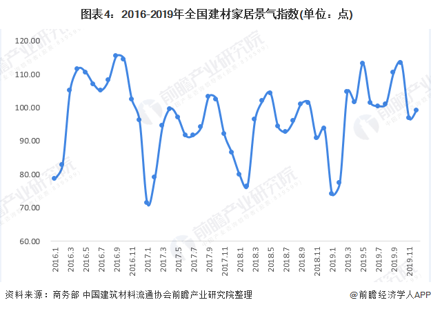 2020年中国家居建材行业市场现状分析