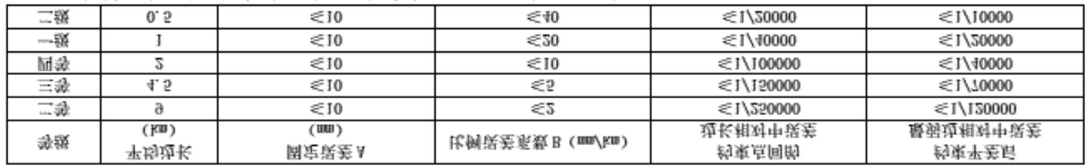 「控制測(cè)量」GPS靜態(tài)測(cè)量規(guī)范及觀測(cè)注意事項(xiàng)