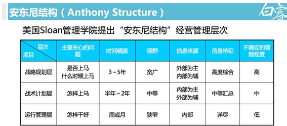 组织盘点的5大维度：管理层次、管理幅度、权责、部门和流程