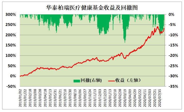 最强医药医疗基金，2019年以来收益翻两倍的TOP21名单