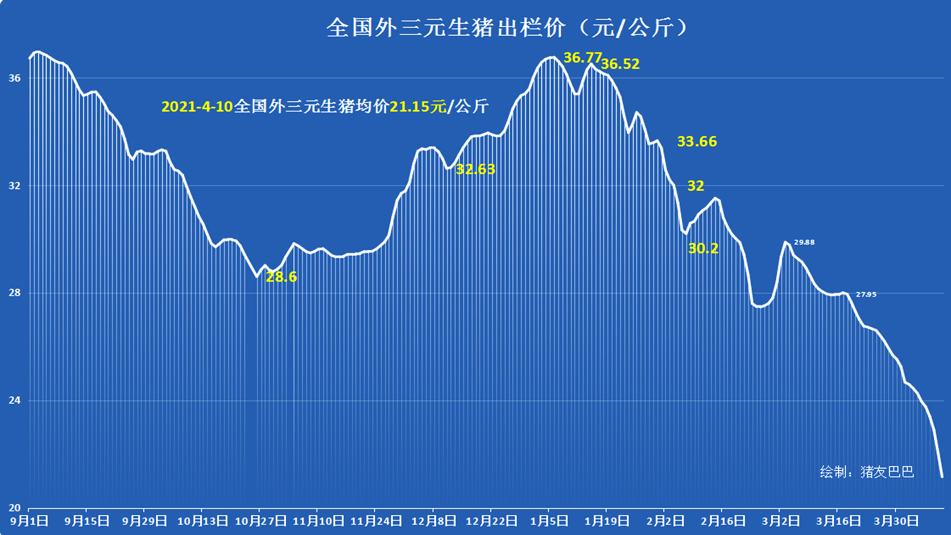 猪价“底部筑牢”，行情上涨大势所趋，养殖户：又被割韭菜了？