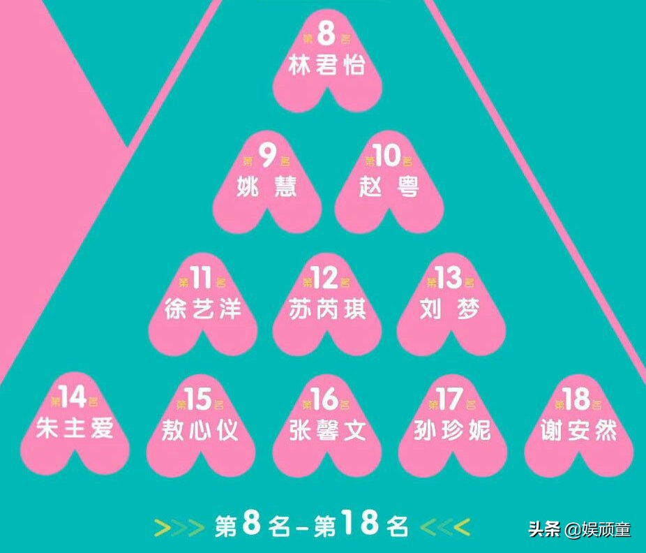 《创造营2020》第二次公布排名，前七实至名归，