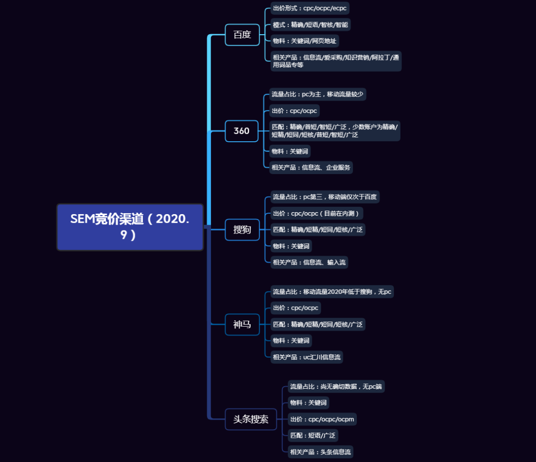 2020年SEM小搜投放指南：竞价小渠道你做到极致了吗？