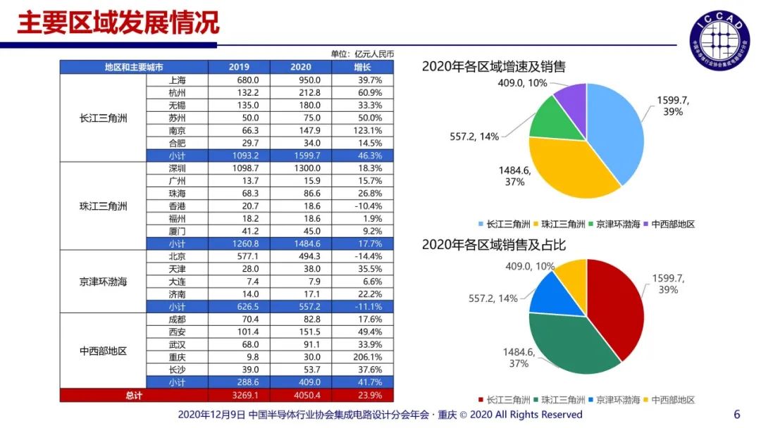 2020年国内十大IC设计企业：华为海思第一，其他还有谁？