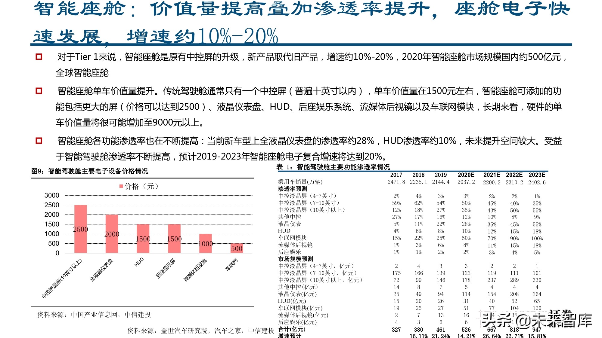 智能汽车行业深度报告：全球供应链重塑，智能汽车产业链崛起