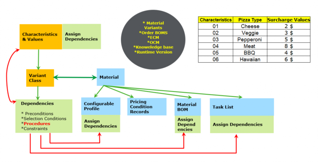 「翻译」SAP变式物料的采购如何玩转？看看这篇你就明白了