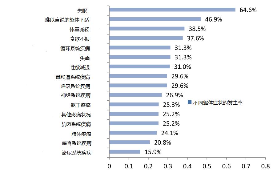 研究發(fā)現(xiàn)，抑郁癥患者的表情和說話與常人不同，很多人沒注意到