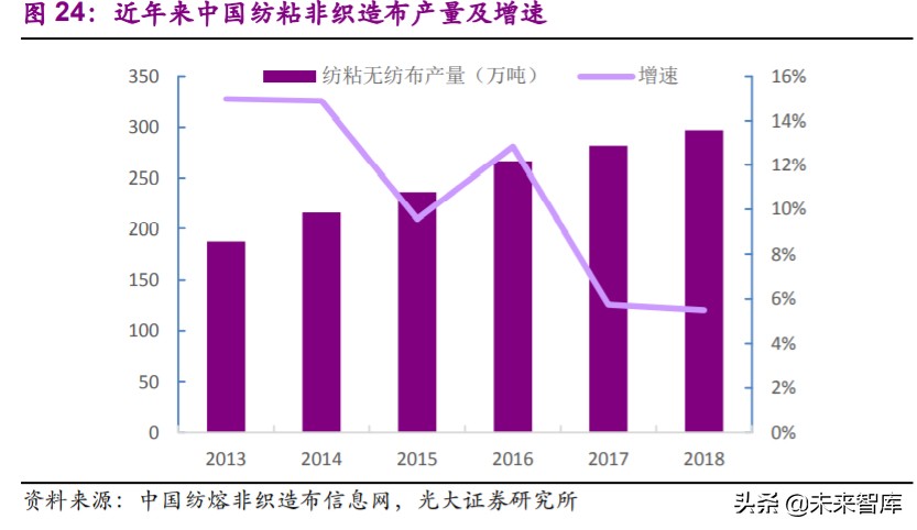 非织造布行业深度研究报告：疫情催化发展契机