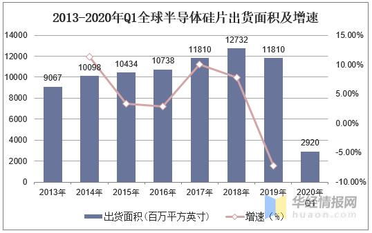 2020年半导体硅片行业发展趋势分析，大尺寸硅片大势所趋