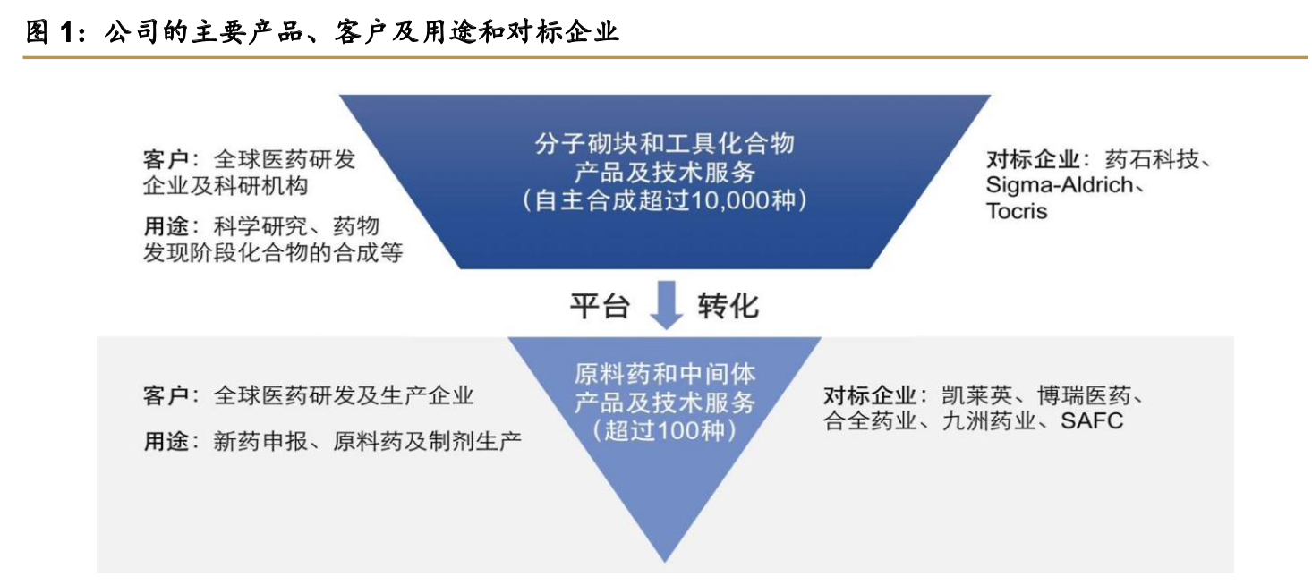 「公司深度」皓元医药：小分子研发&产业一体化服务商