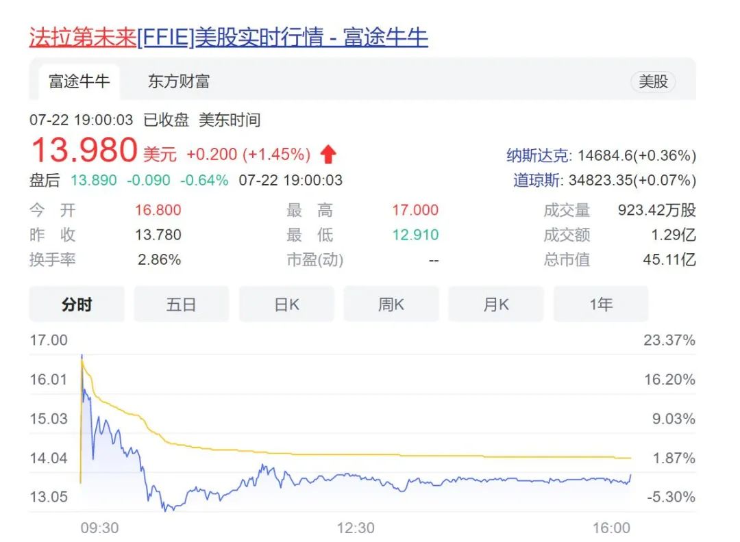 贾跃亭又杀回来了！竟然还能上市？这次能翻盘吗？