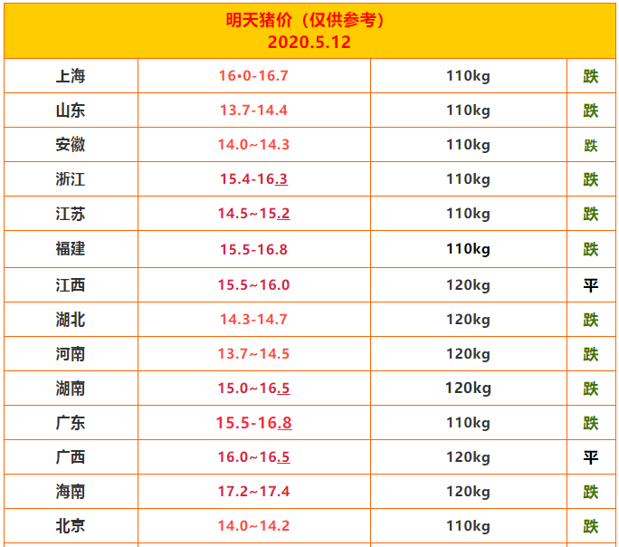 猪价“一片绿”会结束吗？何时猪市“惊天反转