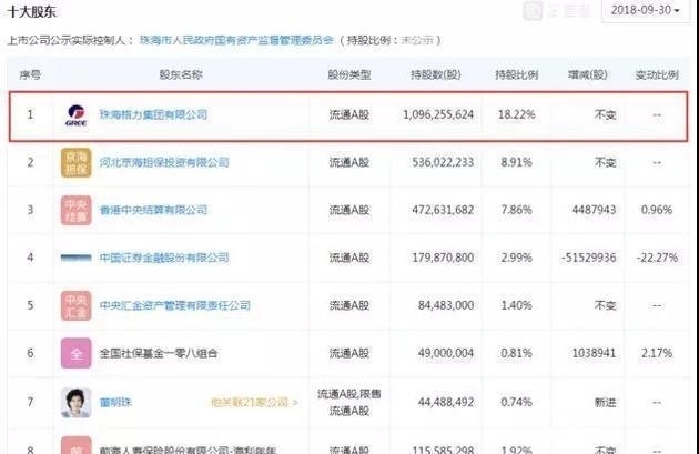 印钞机，董明珠造？格力大股东退场，9200万投资换来600多亿！