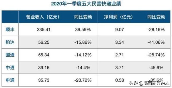 中通、顺丰对比鲜明：送出23亿包裹行业第一，收