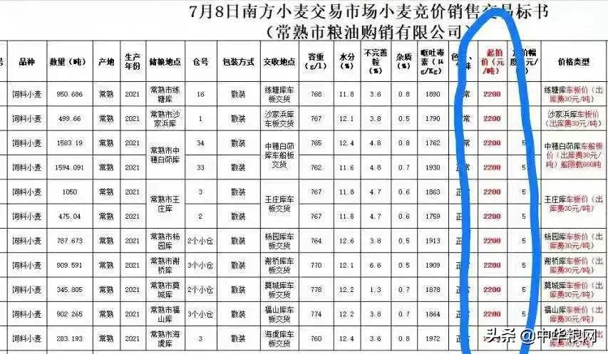 小麦：7月8日拍卖又来了，盘点小麦市场涨跌条件，心里有数了