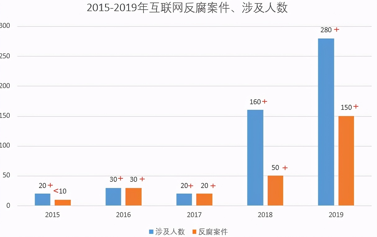 腾讯贪腐案牵出女星买稿，互联网企业贪腐为何越来越多？