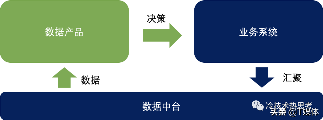 数据中台+低代码，企业数字化管理的未来