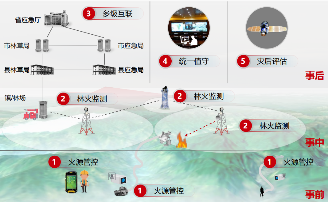 参考 | 华为智慧森林防火监测预警解决方案（附下载）