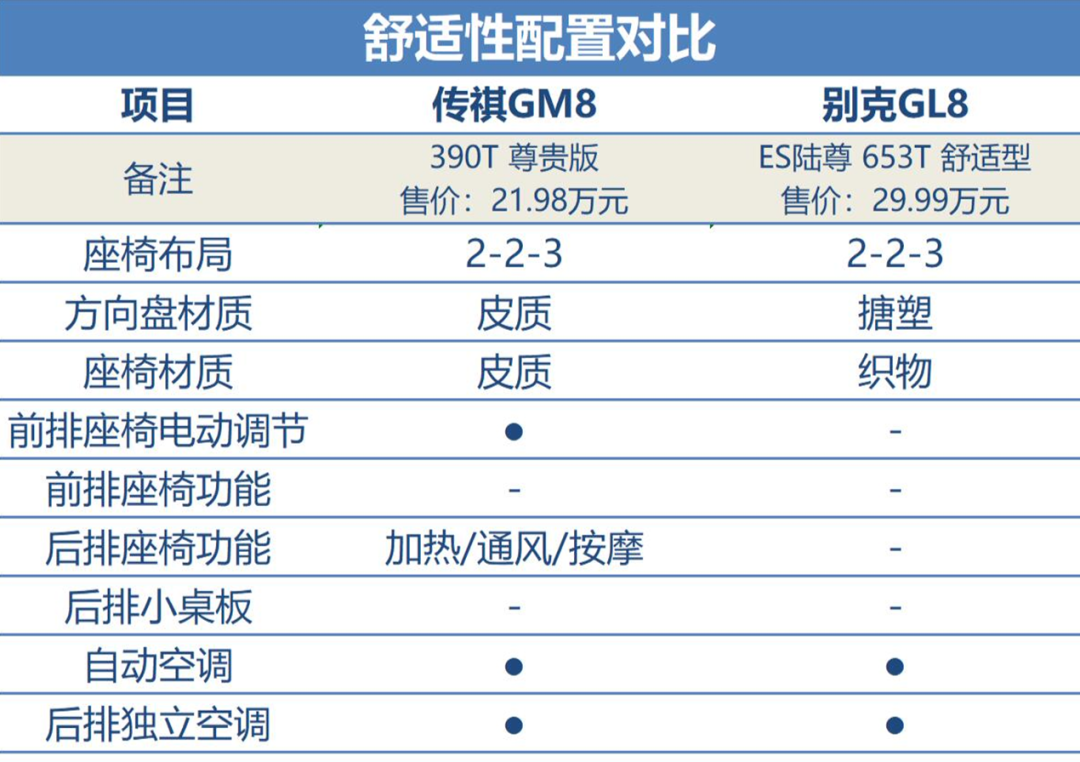 自主传祺GM8对比合资别克GL8，究竟差异在哪里？