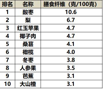 营养价值高≠价钱高，平价水果也能吃出健康，十佳水果吃起来！