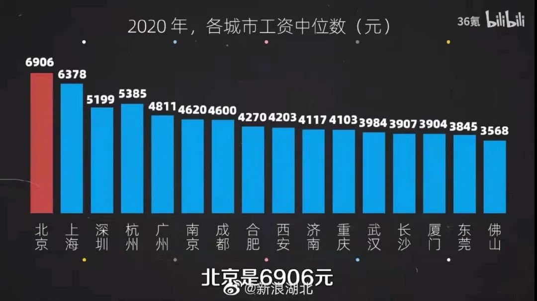 北京平均月薪1万1！不够的去找谁领？