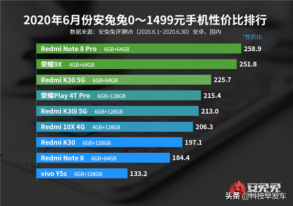 小米霸榜？6月安卓手机性价比排行公布：全是第一