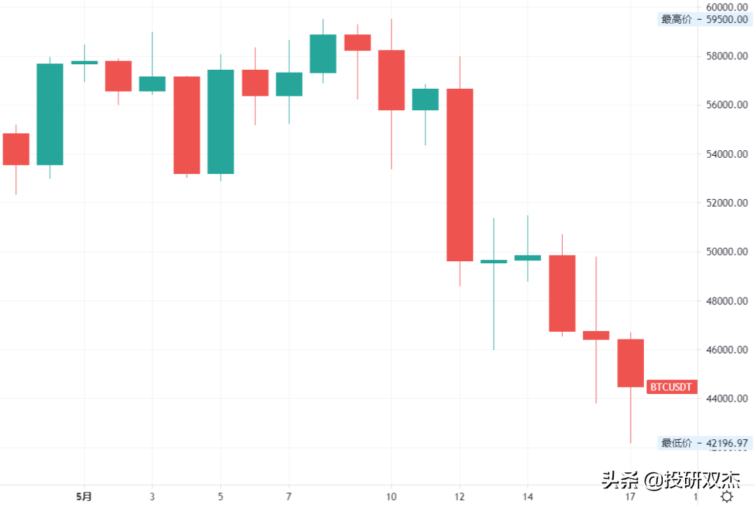 比特币暴跌10万元，爆仓500亿！史上最大骗局终结？