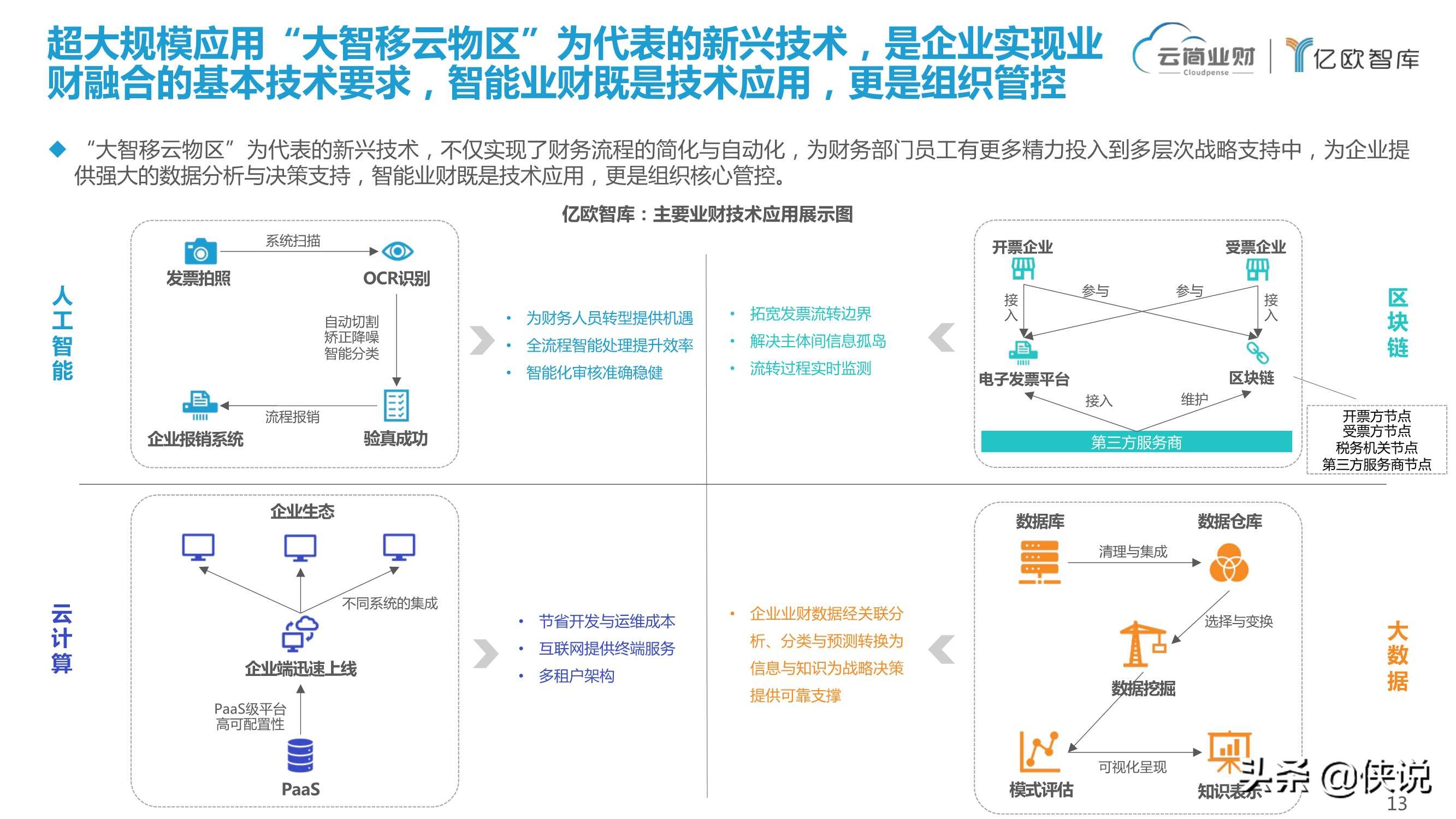 业财融合开启智能时代全链路财务变革